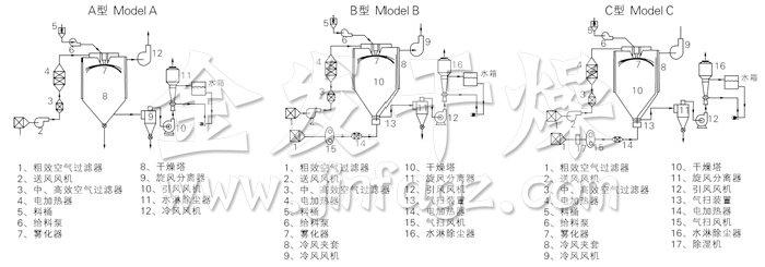 中藥浸膏噴霧干燥機結構示意圖